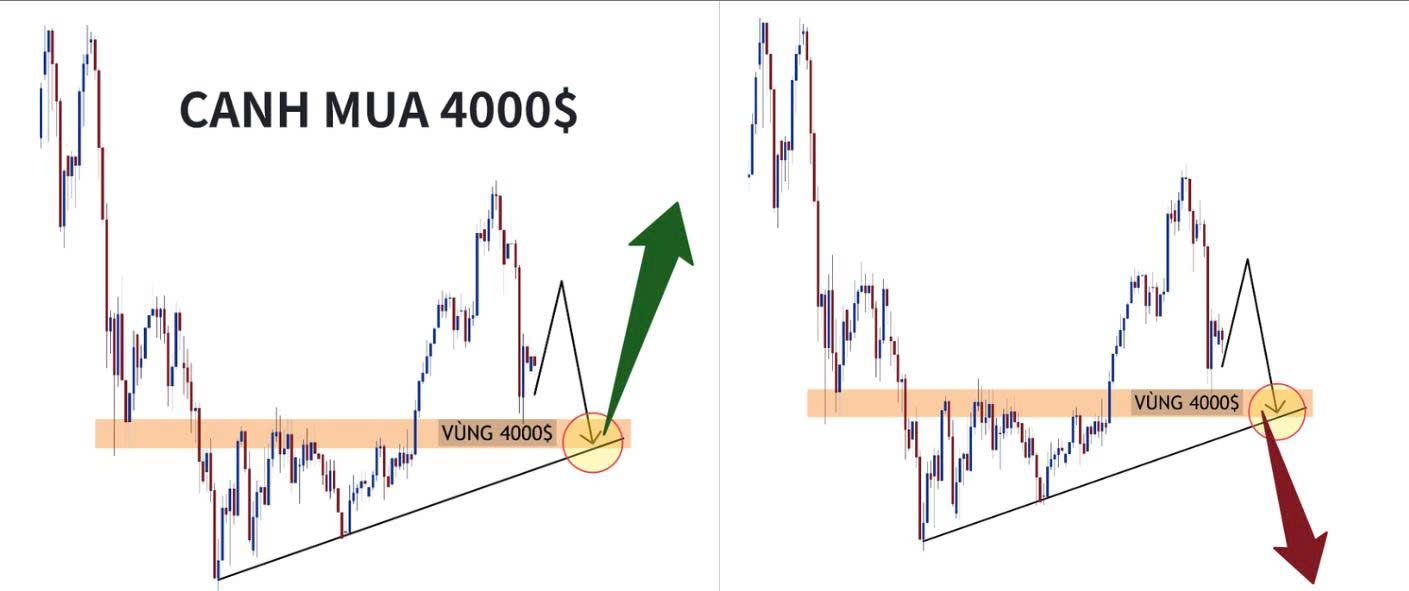 17/11 - Vàng chuẩn bị quay về 4000 USD/oz. 2 kịch bản quan trọng tuần này