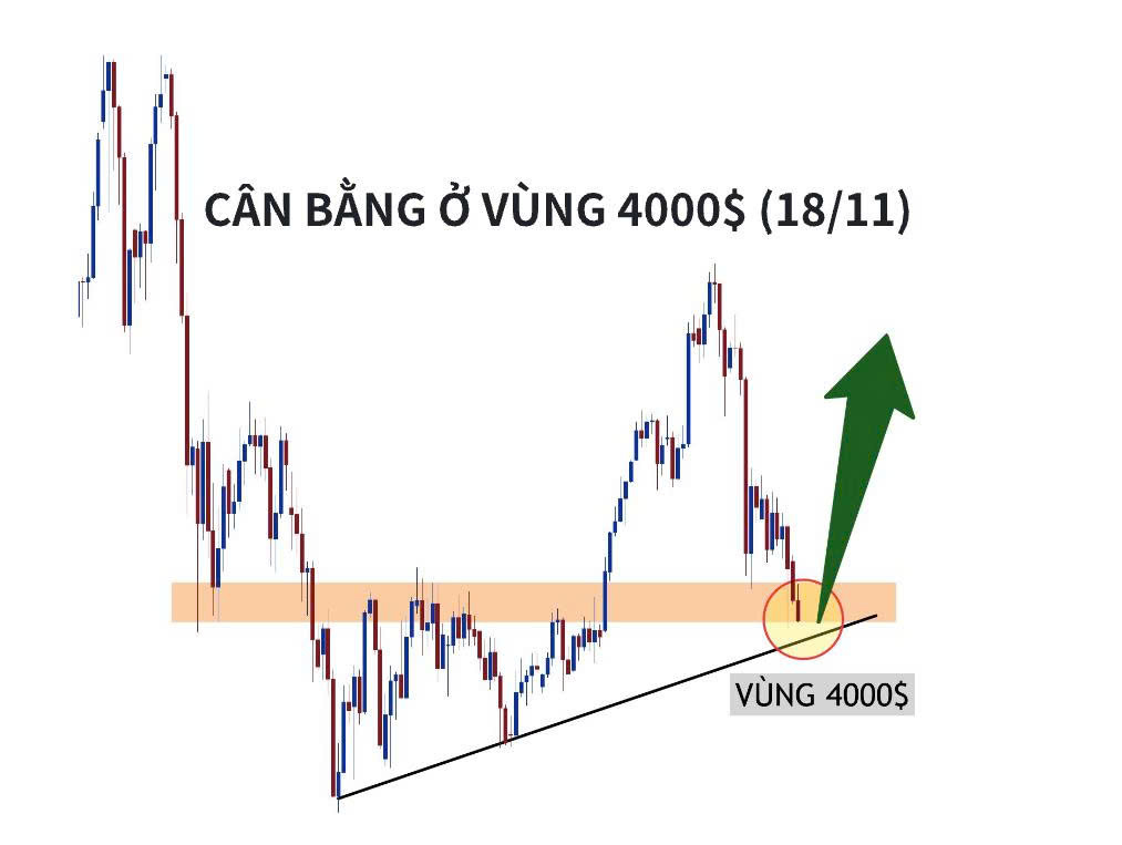 18/11 - Vàng tiếp tục giảm. Nguy cơ bong bóng AI xuất hiện