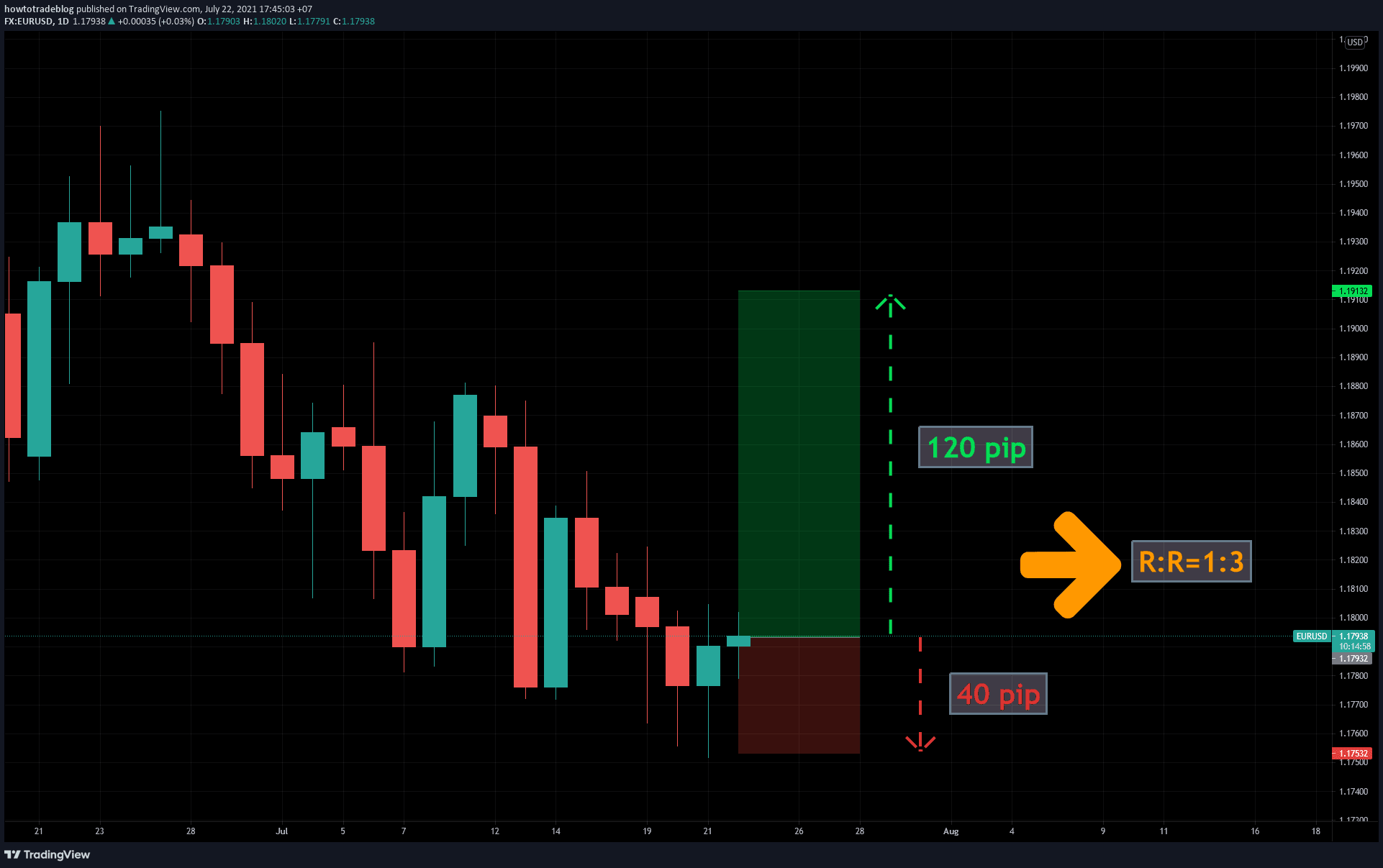 Quản lý vốn theo tỷ lệ R:R (Risk : Reward)